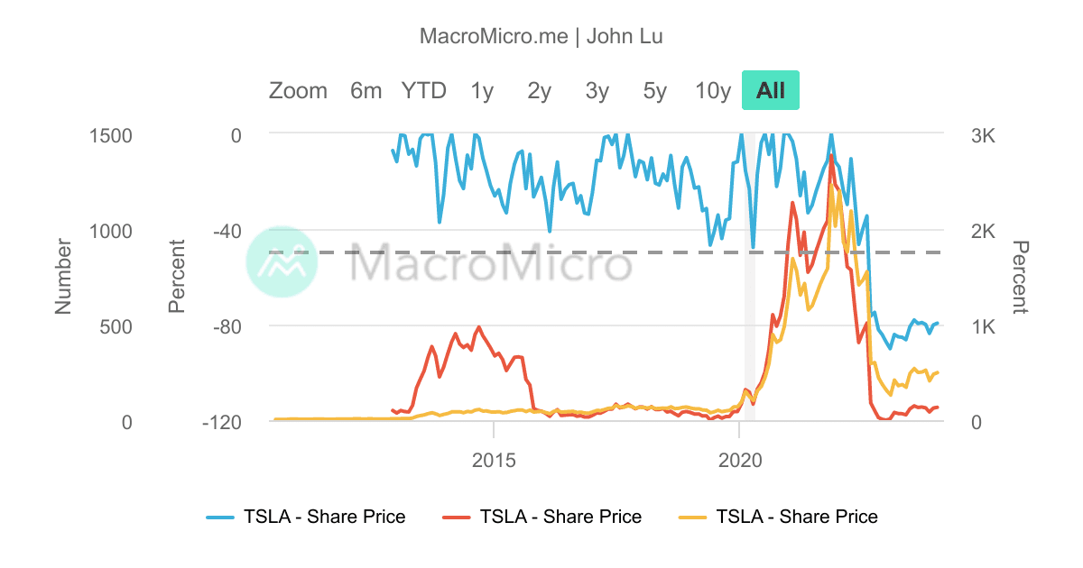 Microtesla Chart Tesla_最大回撤曲線MDD/最大回升曲線MRD | UGC Charts | MacroMicro