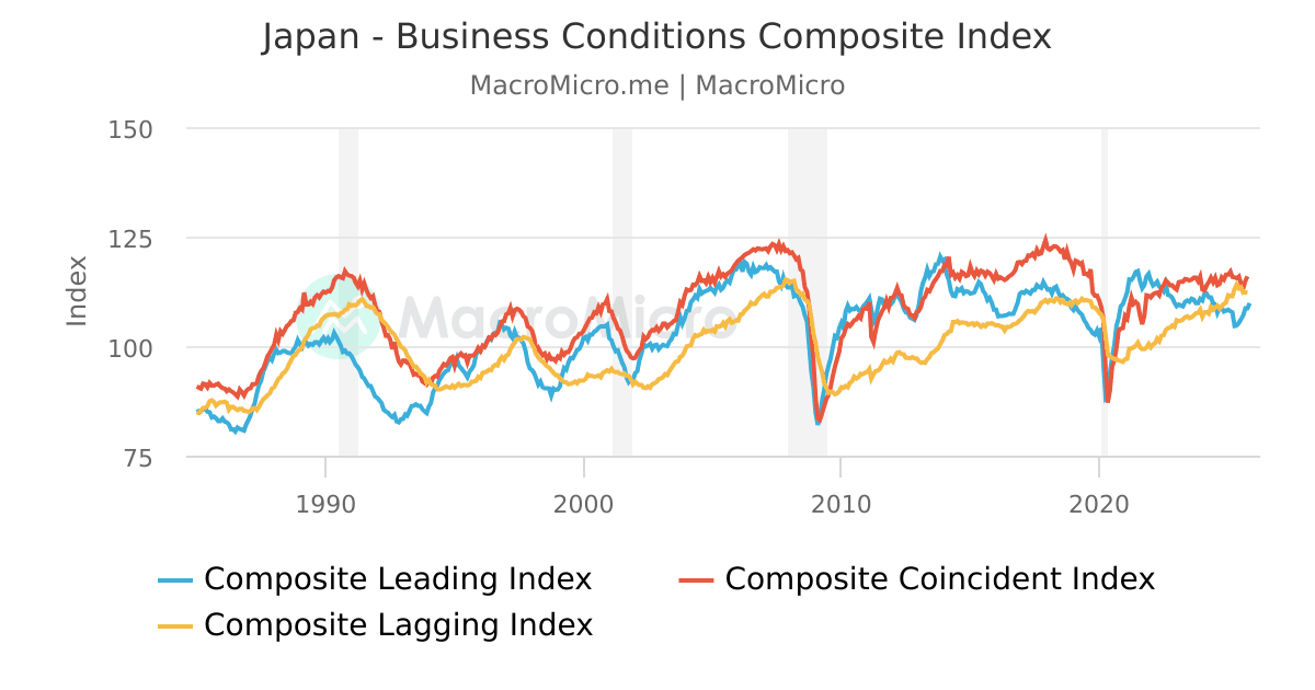 Japan - Business Conditions Composite Index | MacroMicro