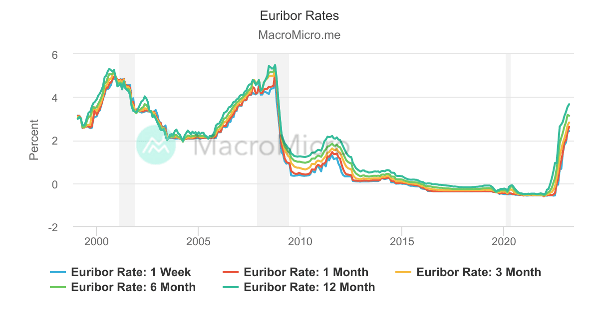 Euribor Rates MacroMicro