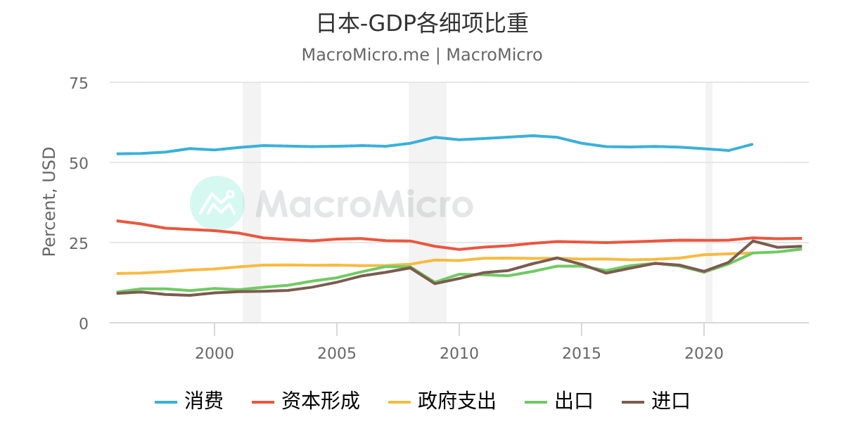 日本-实际GDP | 日本-GDP综合指标| 图组| MacroMicro 财经M平方