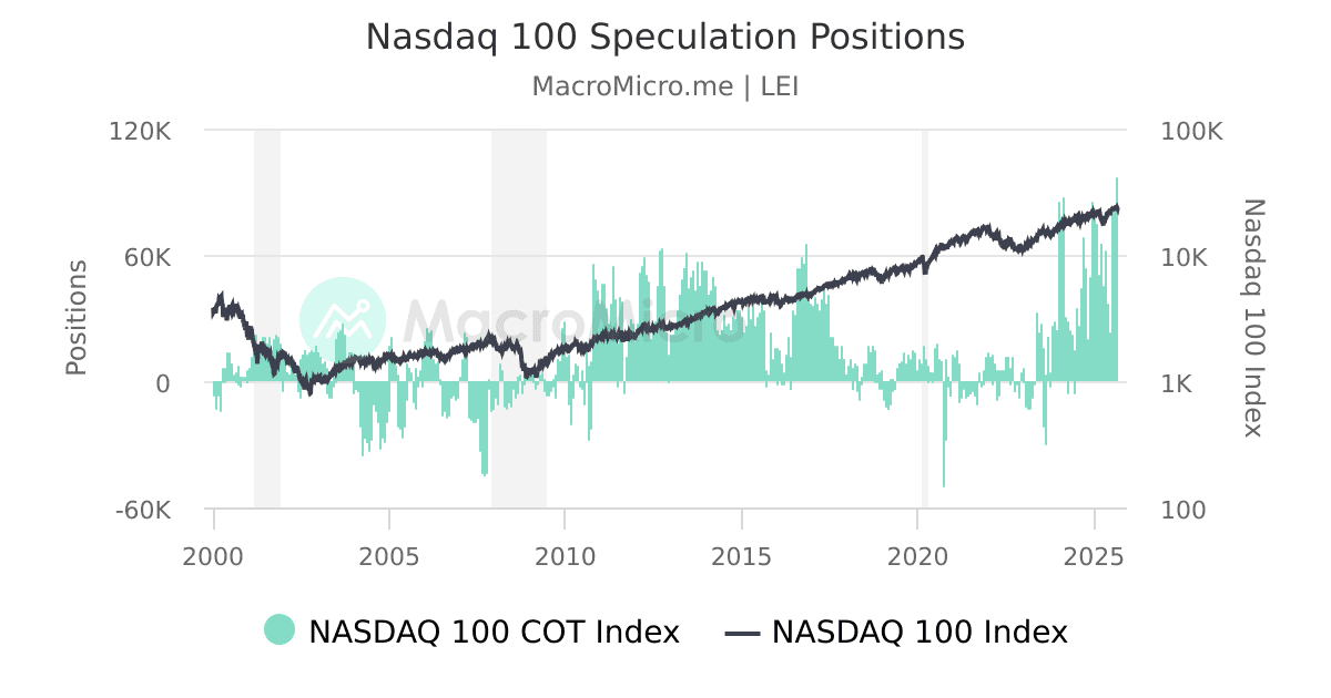 Nasdaq 100 Speculation Positions MacroMicro