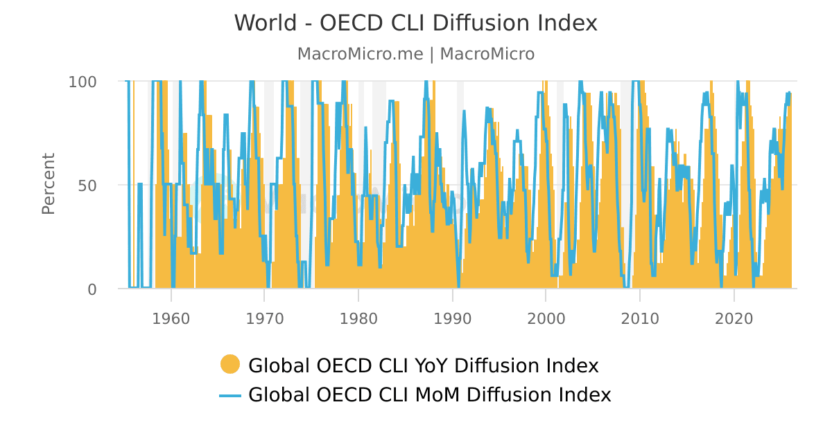 Global OECD CLI Diffusion Index vs. Financial Stocks | MacroMicro