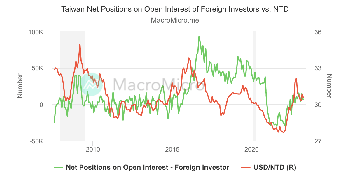 Taiwan Net Positions on Open Interest of Foreign Investors vs. NTD ...