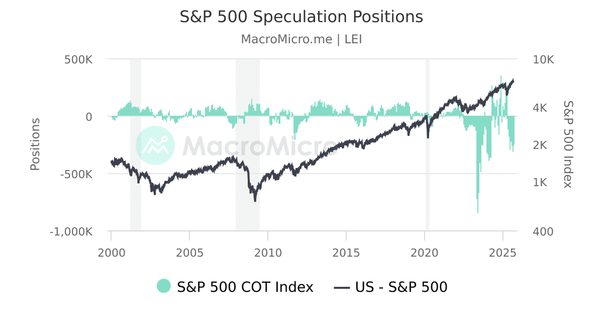 S&P 500 Speculation Positions MacroMicro