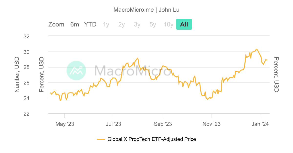 PTEC_Global X地產科技ETF_MDD/M_200 | UGC Charts | MacroMicro