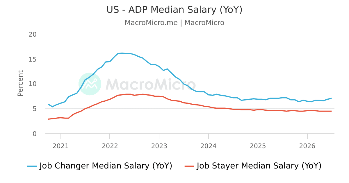 US - ADP Median Salary (YoY) | MacroMicro
