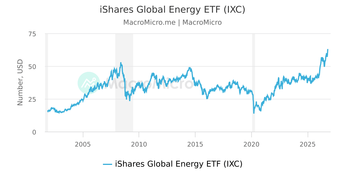 iShares Global Energy ETF (IXC) | MacroMicro