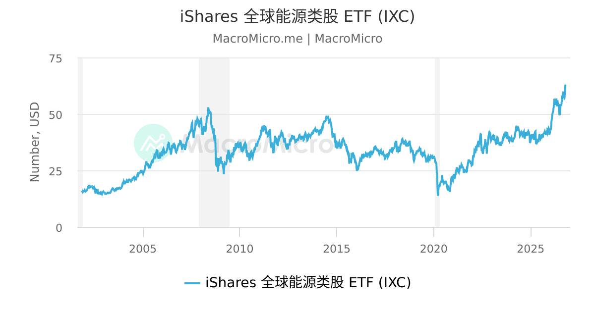 Xinc iShares 全球能源类股 ETF (IXC) | MacroMicro 财经M平方