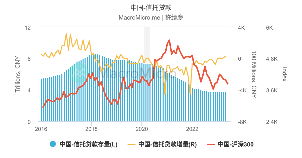 中国-信托贷款 | 用戶圖表 | MacroMicro 財經M平方