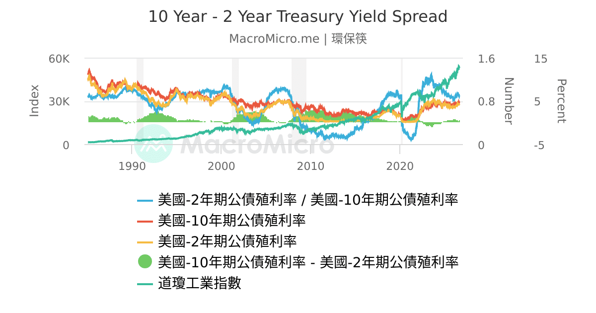 10 Year 2 Year Treasury Yield Spread MacroMicro