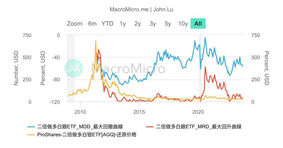 AGQ_二倍做多白銀ETF_最大回撤曲線MDD/最大回升曲線 | 用户图表 | MacroMicro 财经M平方