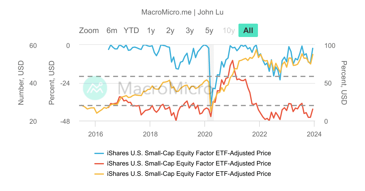 SMLF_iShares美國小型股票因子_MDD/M_200 | UGC Charts | MacroMicro