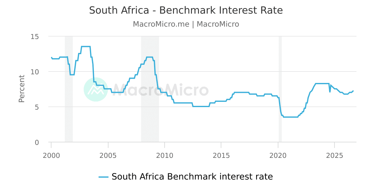 Interest Rates Today Sa South Africa - Interest Rate | Series | MacroMicro