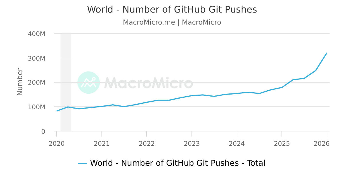 World - Number of GitHub Git Pushes | MacroMicro