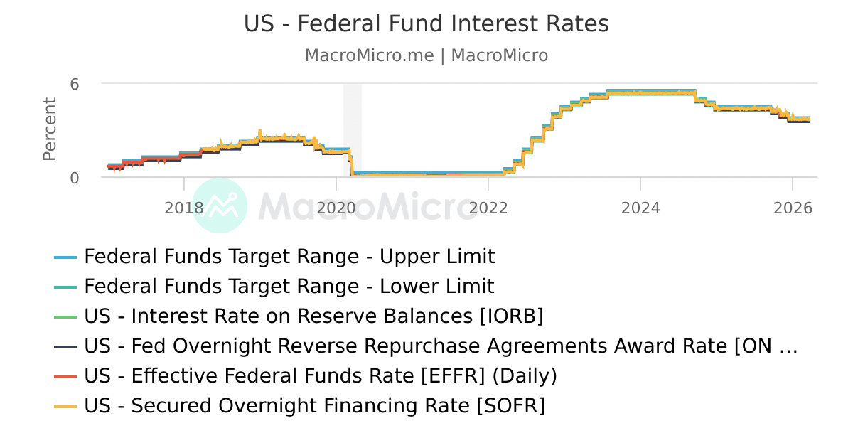 US - Federal Fund Interest Rates | MacroMicro