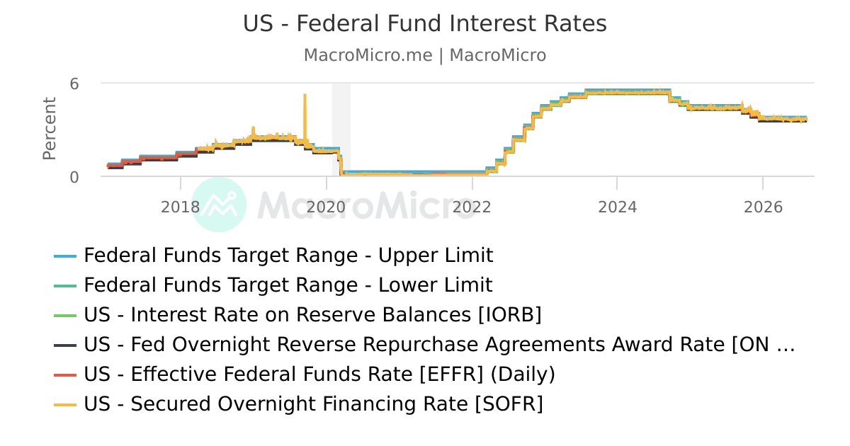 US - FedWatch Interest Rate Projections | US Fed | Collection | MacroMicro