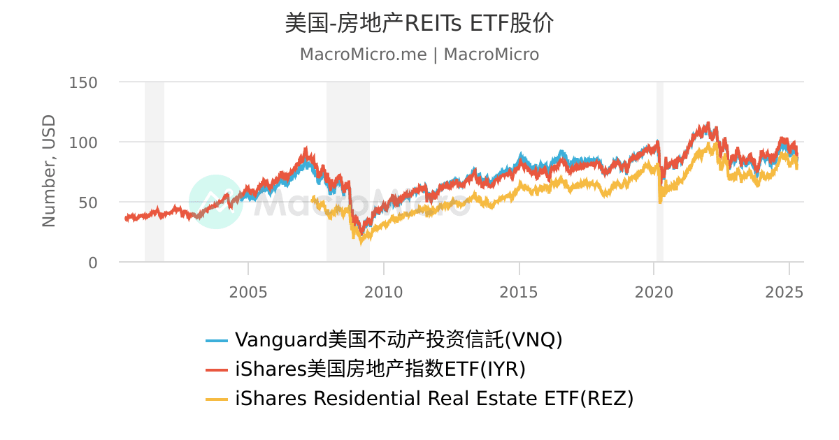 美国 房地产reits Etf 股价 Macromicro 财经m平方 美国 房地产reits Etf 股价 Macromicro 财经m平方