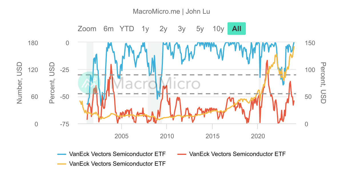 SMH_VanEck半導體ETF_MDD/MRD_最_200 | UGC Charts | MacroMicro