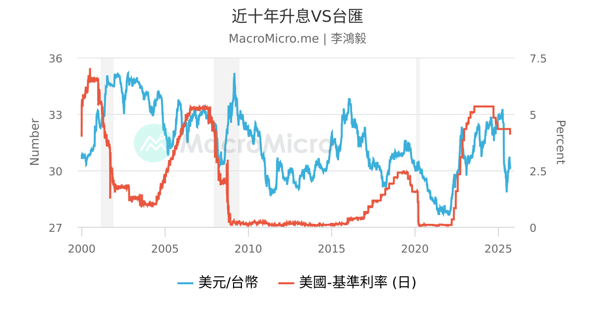 近十年升息VS台匯 | 用户图表 | MacroMicro 财经M平方