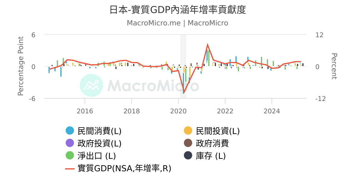 日本 實質gdp內涵貢獻度 nsa macromicro 財經m平方