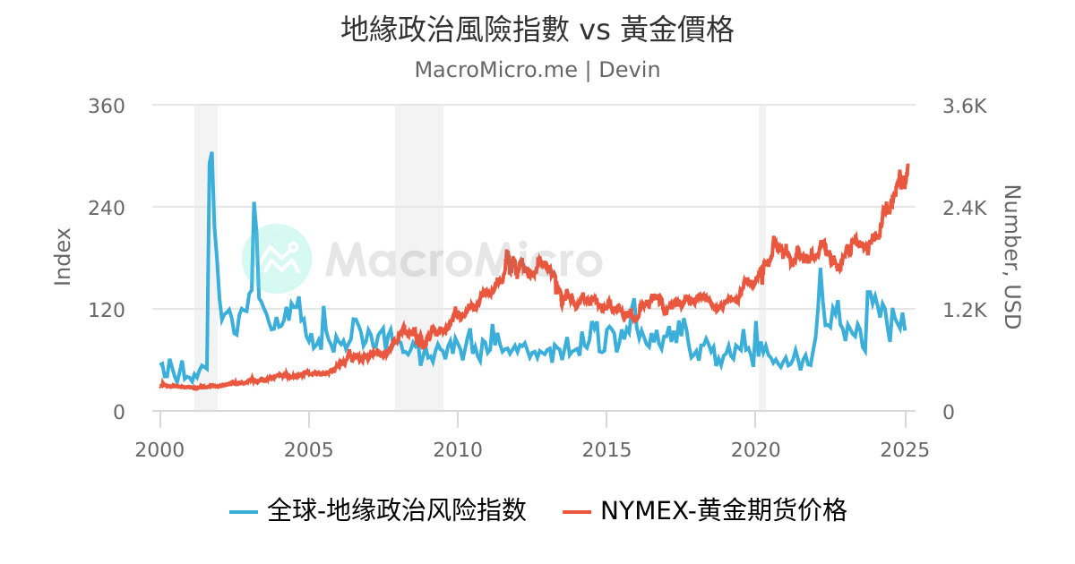 地緣政治風險指數 vs 黃金價格 | 用户图表 | MacroMicro 财经M平方