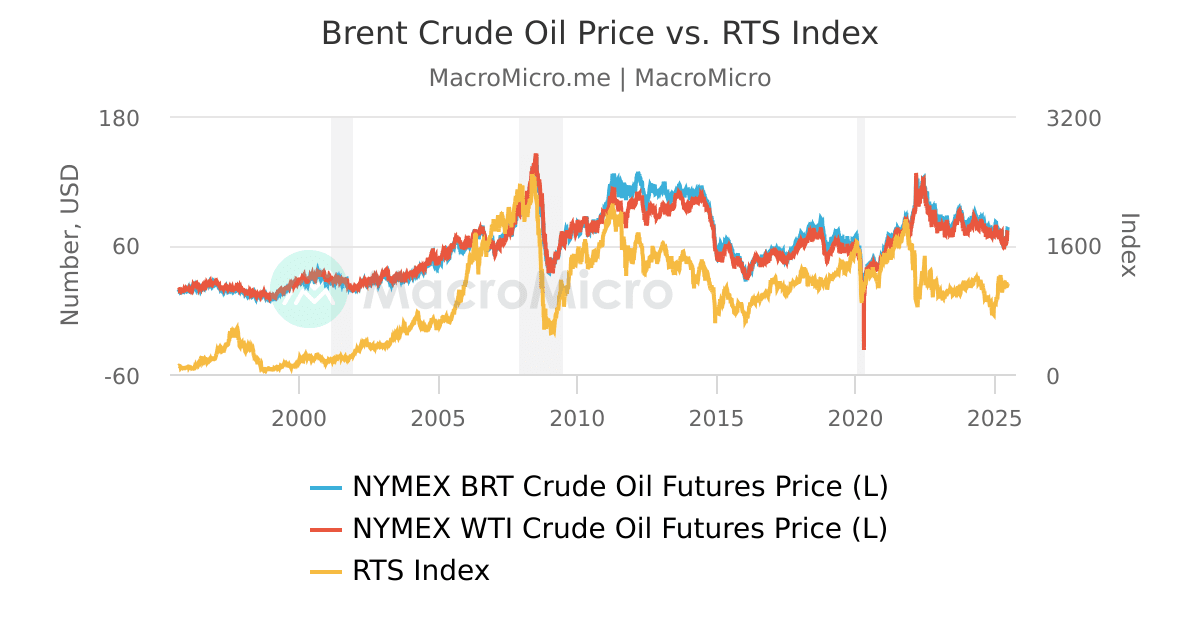 Russia Real GDP Russia Stock Market Collection MacroMicro