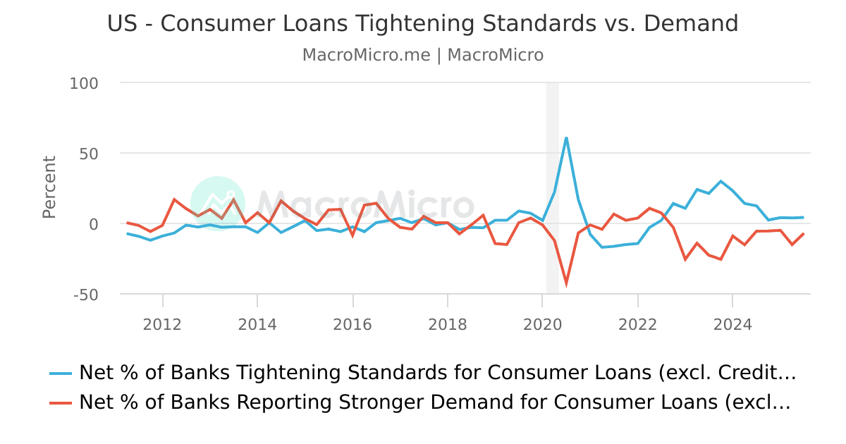 US Percent of Balance 90+ Days Delinquent by Loan Type US Market