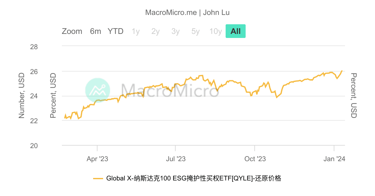 QYLE_Global X納斯達克100 ESG掩護性買權E | 用户图表 | MacroMicro 财经M平方