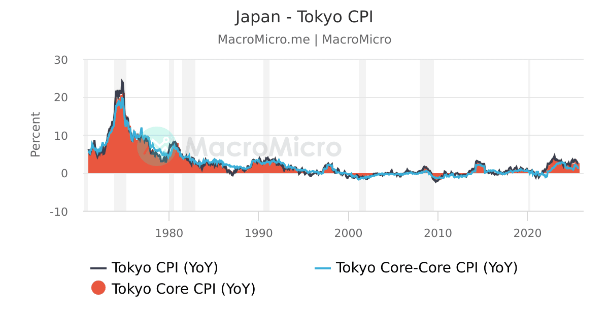 Japan Tokyo CPI Japan Prices Collection MacroMicro