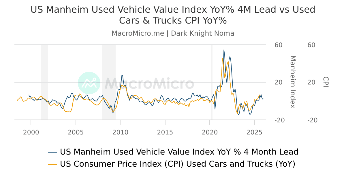 US Manheim Used Vehicle Value Index YoY 4M Lead vs Used Cars & Trucks