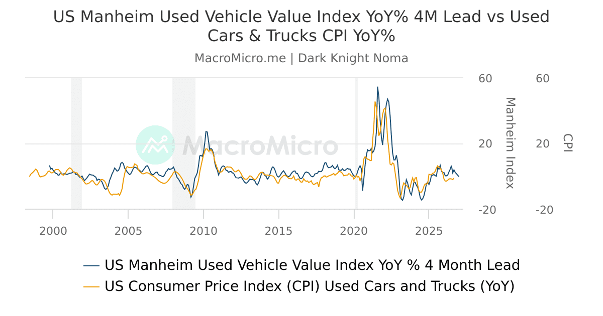 Cars Index US Manheim Used Vehicle Value Index YoY% 4M Lead vs Used Cars & Trucks ...