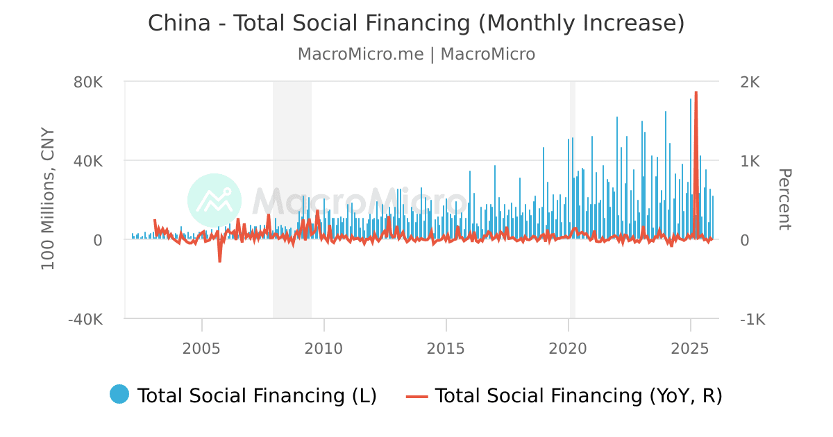 China - Total Social Financing (Monthly Increase) | MacroMicro
