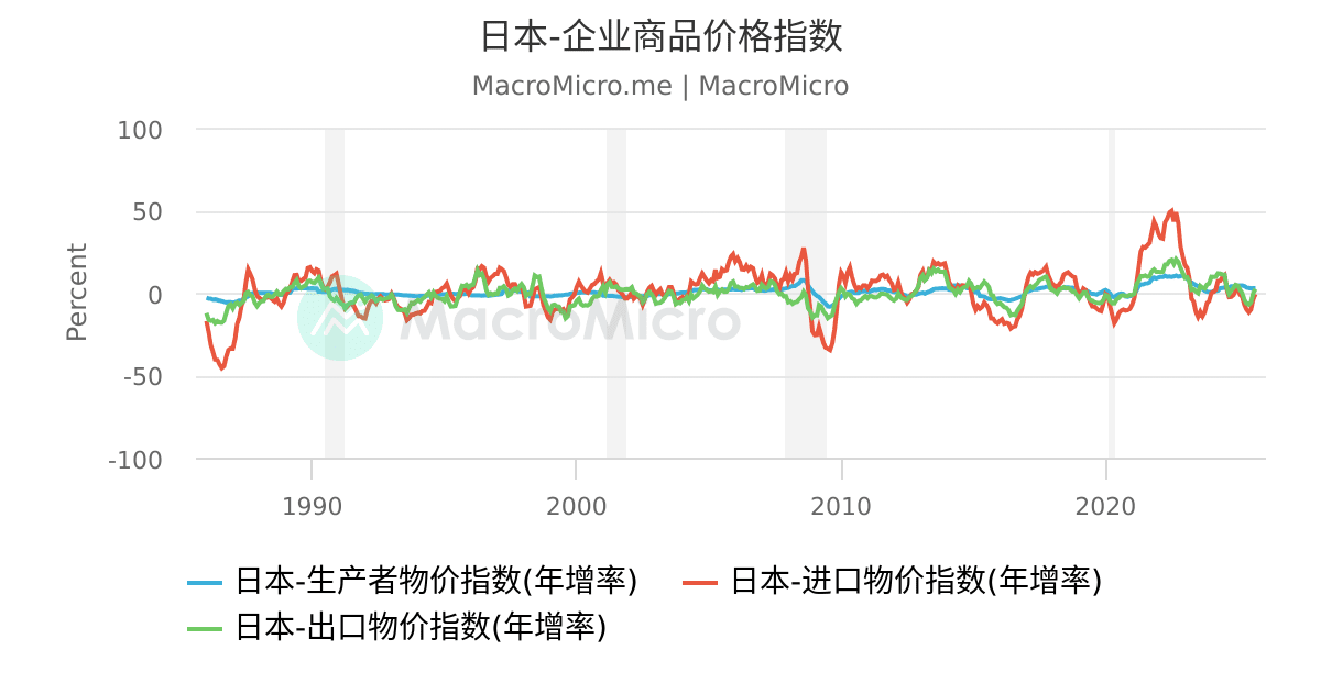 日本企业商品价格指数 日本物价 图组 MacroMicro 财经M平方