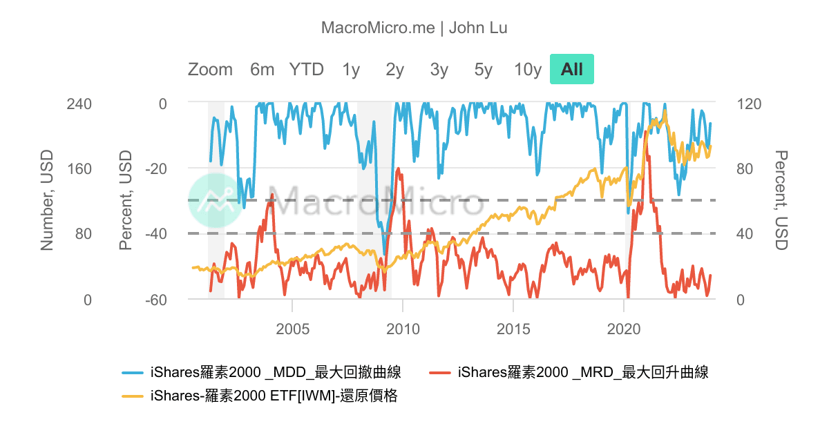 IWM_iShares羅素2000 _MDD/MRD_200 | 用戶圖表 | MacroMicro 財經M平方