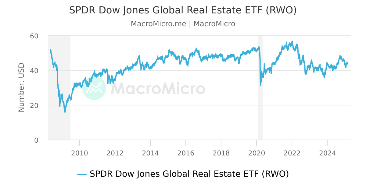 SPDR Dow Jones Global Real Estate ETF (RWO) MacroMicro