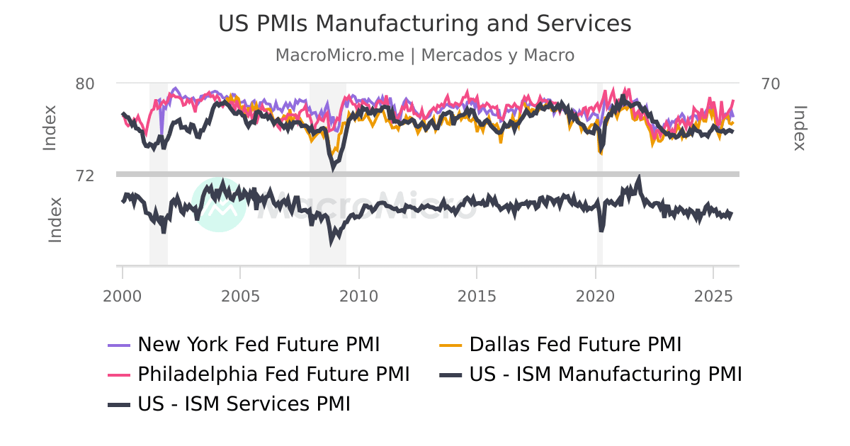 Manufacturing Database Chart US PMIs Manufacturing and Services | UGC Charts | MacroMicro