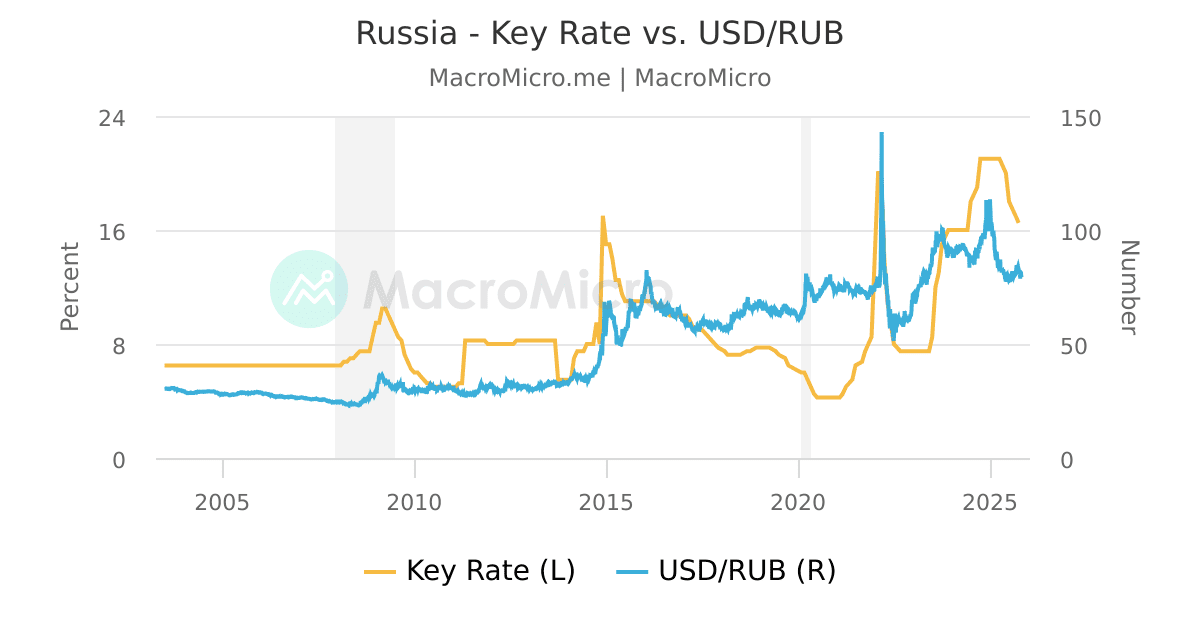 Russia Real GDP Russia Stock Market Collection MacroMicro