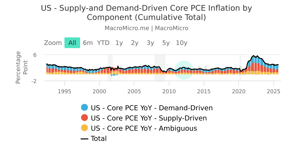 US - Supply-and Demand-Driven Core PCE Inflation by Component ...