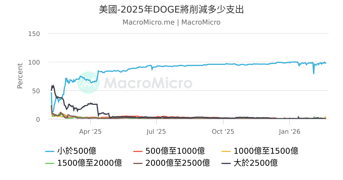 美國-2025年DOGE將削減多少支出 | MacroMicro 財經M平方