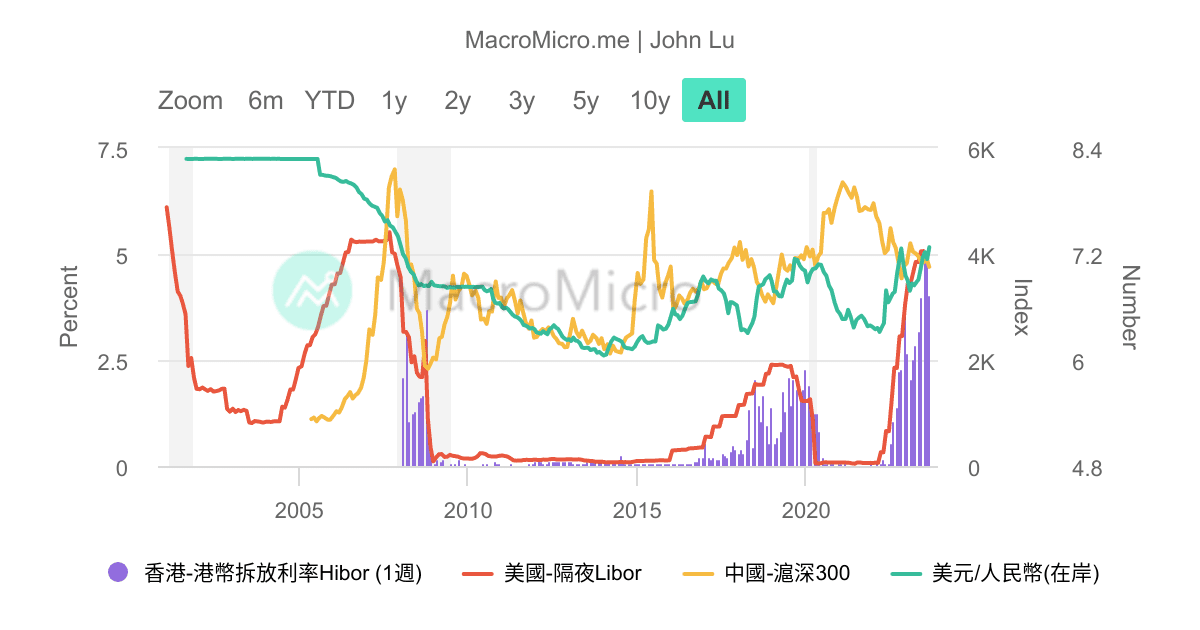 港元利息結算利率 Hibor VS 人民幣 VS 滬深300 | 用户图表 | MacroMicro 财经M平方