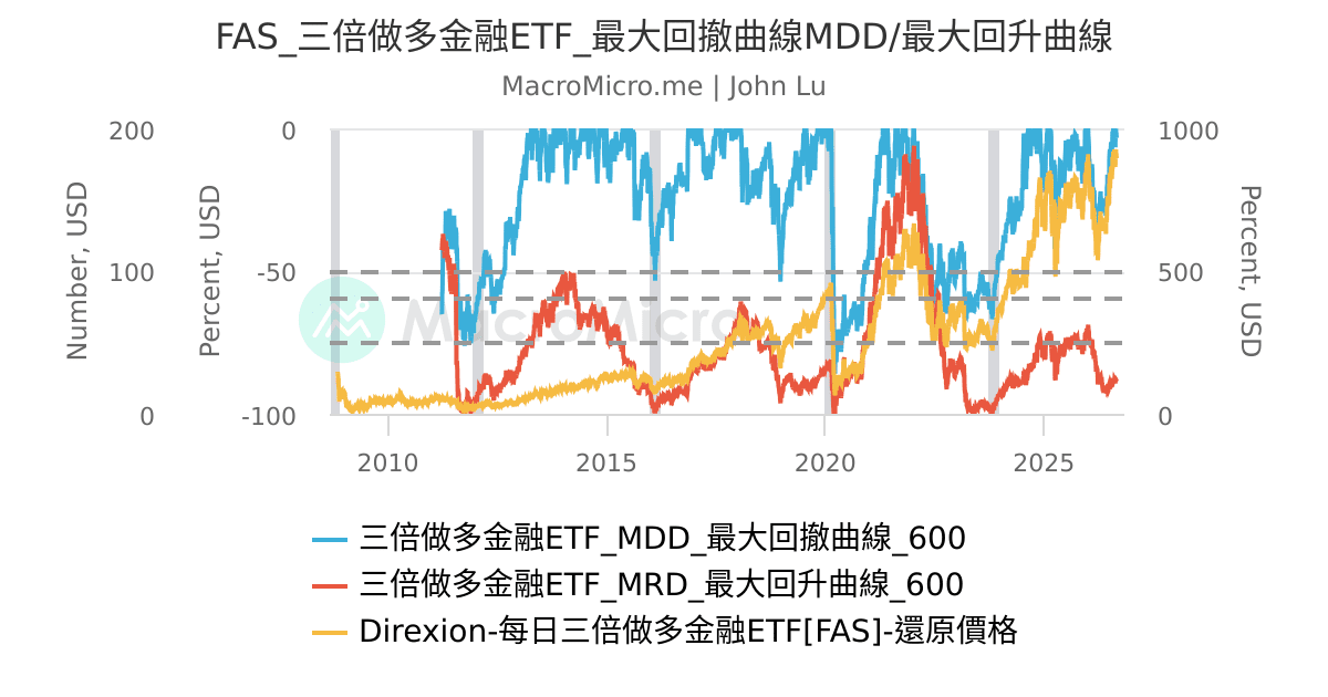 FAS_三倍做多金融ETF_最大回撤曲線MDD/最大回升曲線 MacroMicro 財經M平方