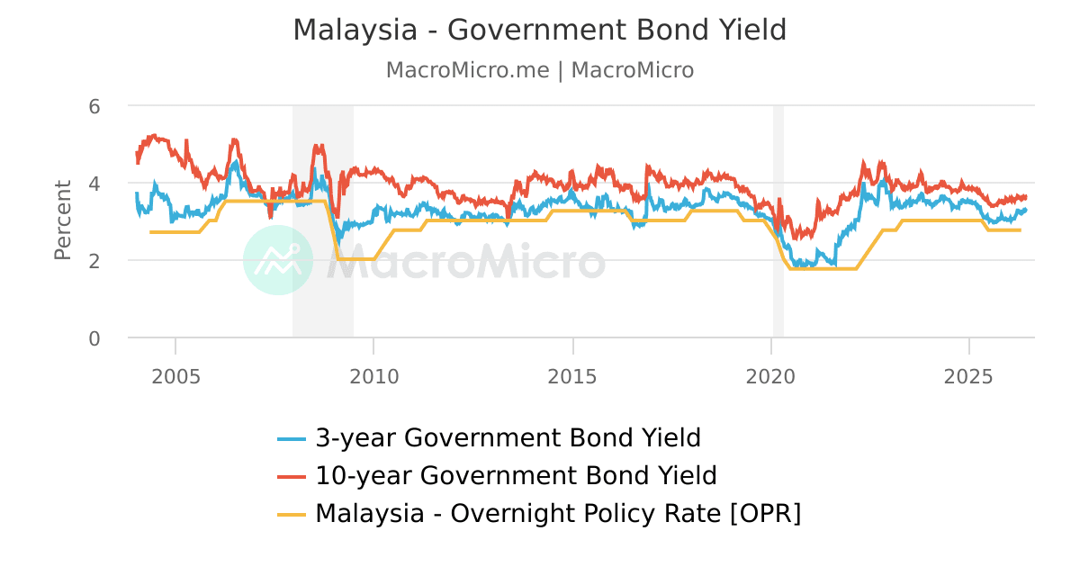 Malaysia Government Bond Yield MacroMicro malaysia-government-bond-yield-macromicro