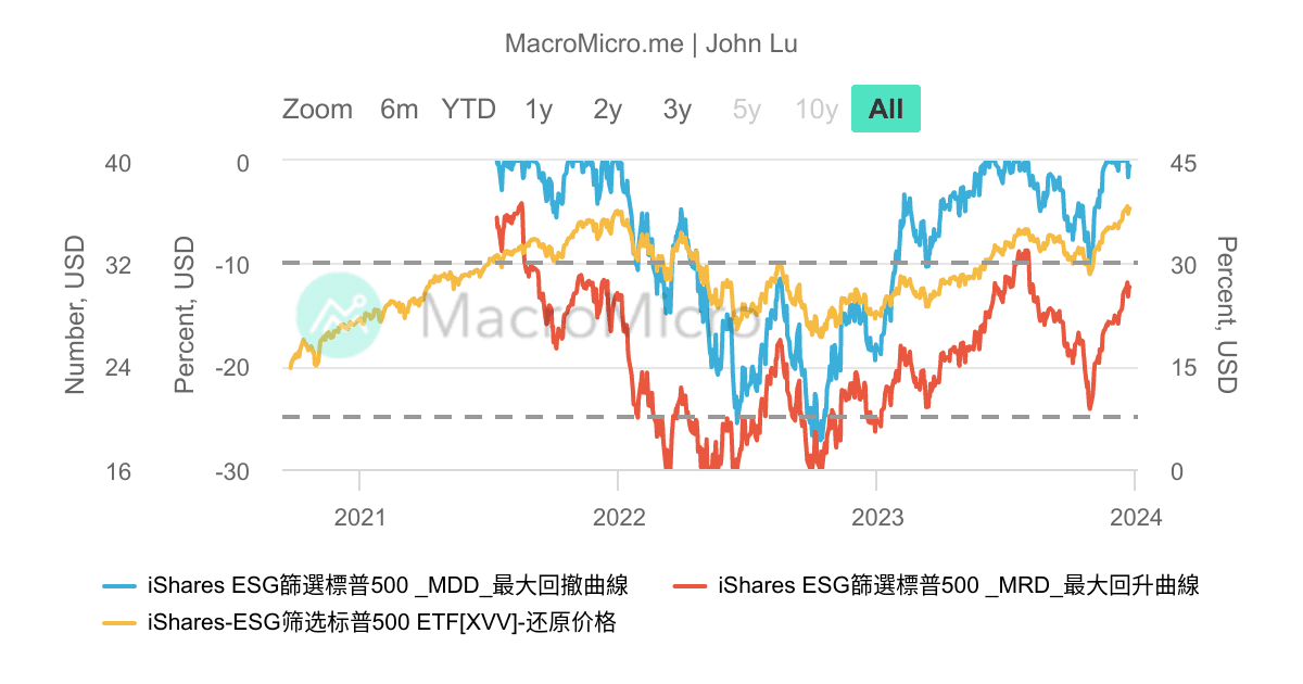 XVV_iShares ESG篩選標普500 _MD_200 | 用户图表 | MacroMicro 财经M平方