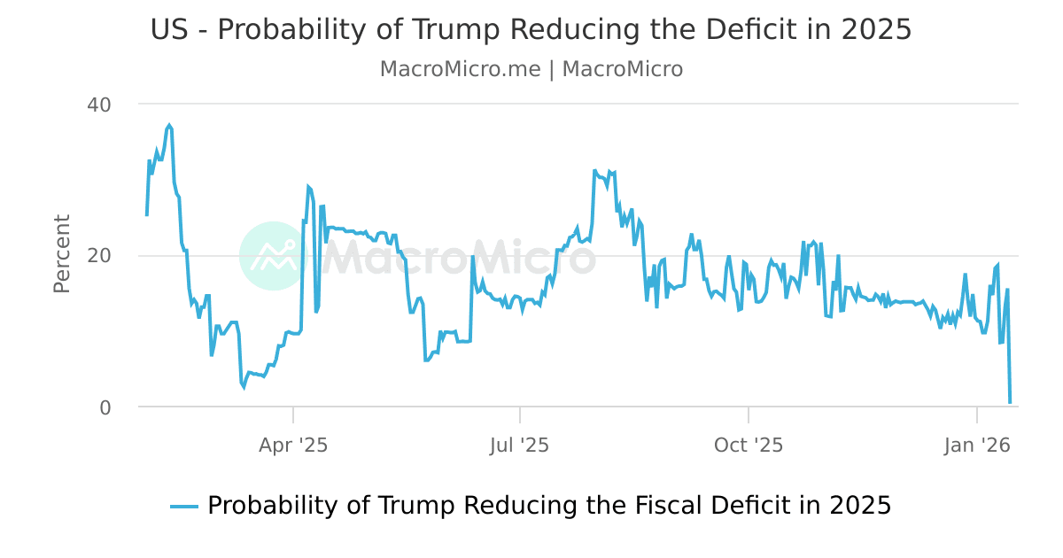 US - Probability of Trump Reducing the Deficit in 2025 | MacroMicro
