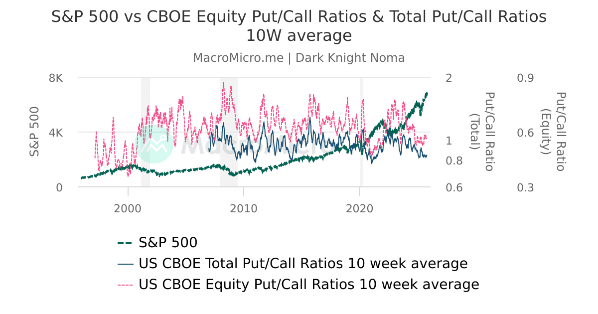 S&P 500 vs CBOE Equity Put/Call Ratios & Total Put/Call Ratios 10W ...