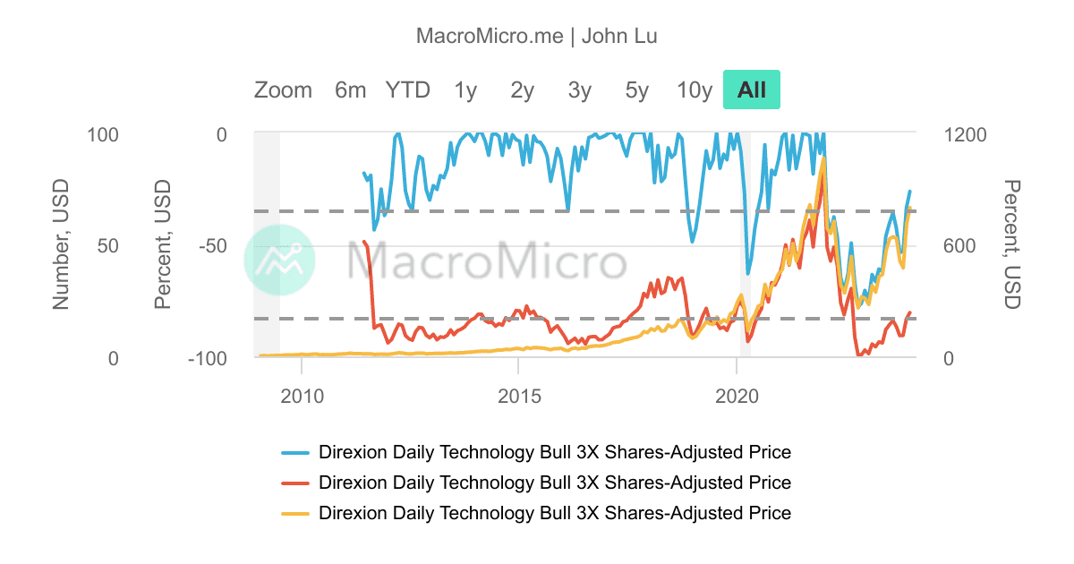 Tecl TECL_三倍做多科技業ETF_最大回撤曲線MDD/最大回升 | UGC Charts | MacroMicro