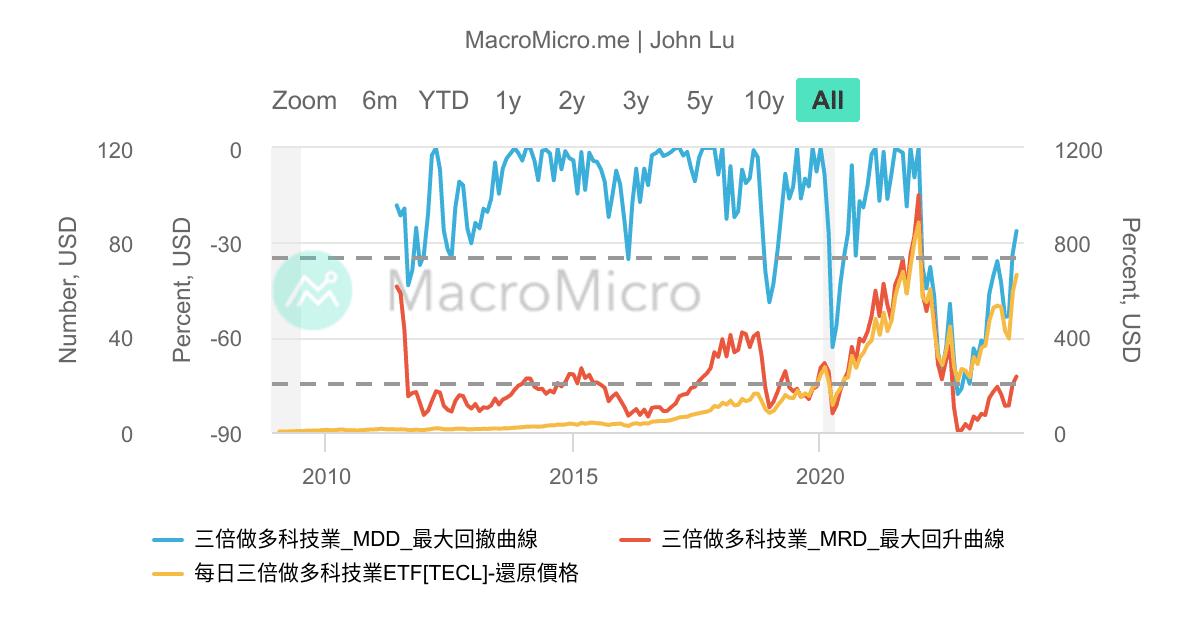 Tecl TECL_三倍做多科技業ETF_最大回撤曲線MDD/最大回升 | 用戶圖表 | MacroMicro 財經M平方