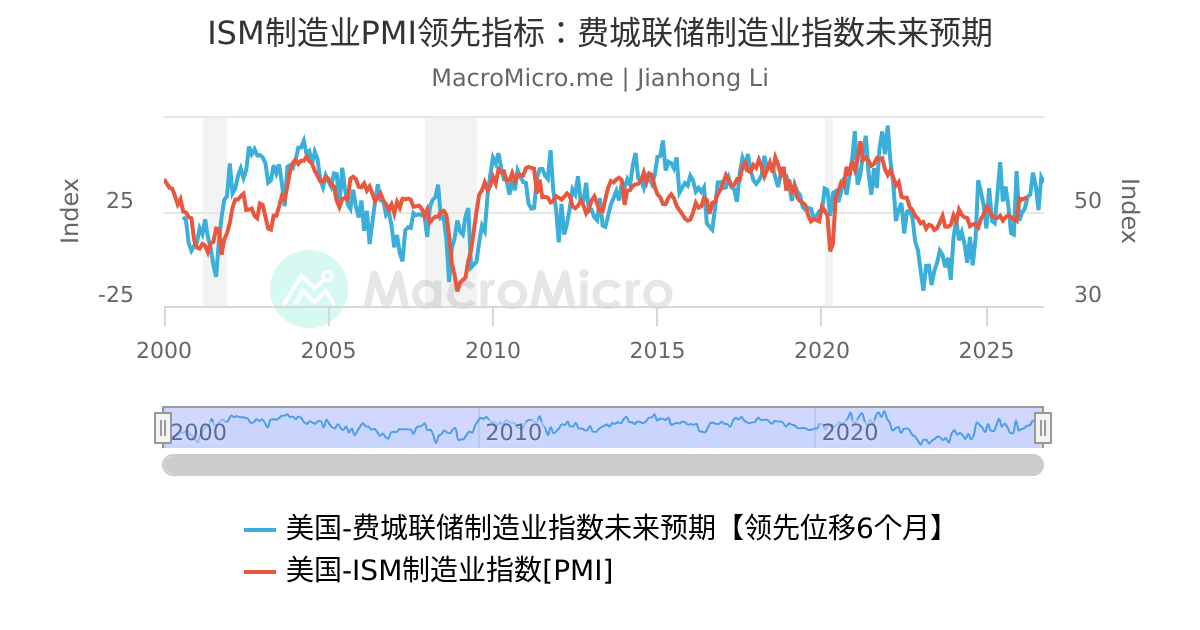 ISM制造业PMI领先指标：费城联储制造业指数未来预期 | UGC Charts | MacroMicro