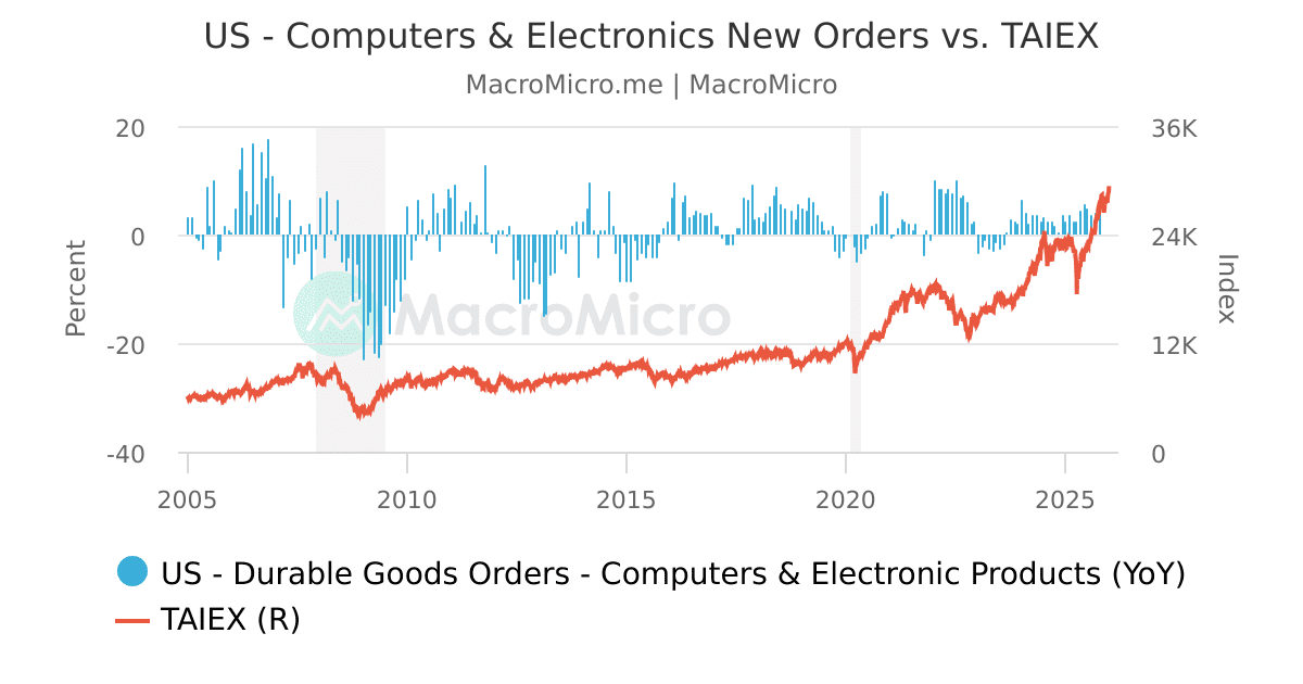 Taiwan - Put/Call Open Interest Ratio | TAIEX | Collection | MacroMicro