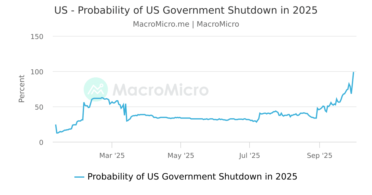 市场压力分析：消费者信心下滑与政府数据停摆的影响